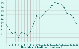 Courbe de l'humidex pour Saint-Julien-en-Quint (26)