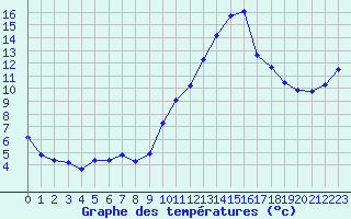 Courbe de tempratures pour Cazaux (33)