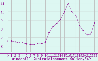 Courbe du refroidissement olien pour Ploumanac