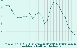 Courbe de l'humidex pour Gourdon (46)