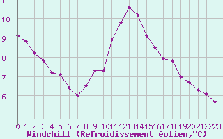 Courbe du refroidissement olien pour Vannes-Sn (56)