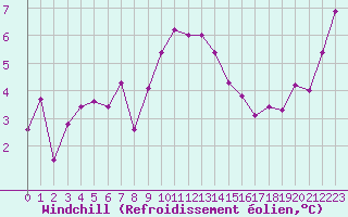 Courbe du refroidissement olien pour Ile de Groix (56)