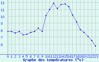 Courbe de tempratures pour Trgueux (22)