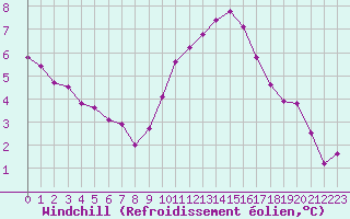 Courbe du refroidissement olien pour Les Pennes-Mirabeau (13)