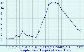 Courbe de tempratures pour Thnes (74)