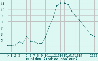 Courbe de l'humidex pour Thnes (74)