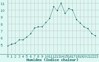 Courbe de l'humidex pour Les Herbiers (85)