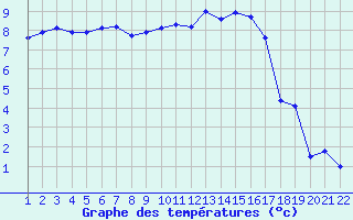 Courbe de tempratures pour Jonzac (17)