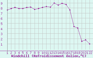 Courbe du refroidissement olien pour Jonzac (17)