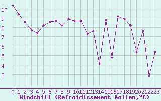 Courbe du refroidissement olien pour Sermange-Erzange (57)