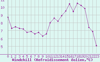 Courbe du refroidissement olien pour Auxerre-Perrigny (89)