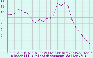 Courbe du refroidissement olien pour Mouilleron-le-Captif (85)