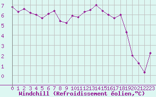 Courbe du refroidissement olien pour Saint-Philbert-sur-Risle (27)