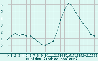 Courbe de l'humidex pour Clermont-Ferrand (63)