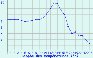 Courbe de tempratures pour Metz-Nancy-Lorraine (57)