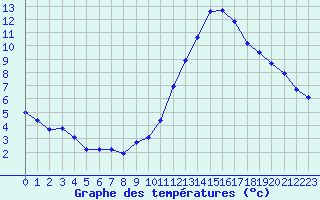 Courbe de tempratures pour Manlleu (Esp)