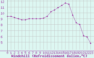 Courbe du refroidissement olien pour Souprosse (40)