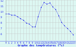 Courbe de tempratures pour Gurande (44)