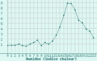 Courbe de l'humidex pour Pontoise - Cormeilles (95)