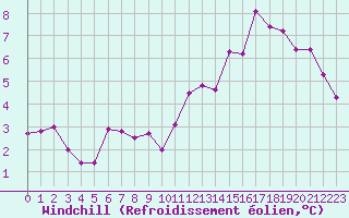 Courbe du refroidissement olien pour Remich (Lu)