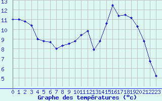 Courbe de tempratures pour Besanon (25)