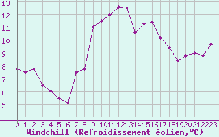 Courbe du refroidissement olien pour Lons-le-Saunier (39)