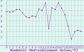 Courbe du refroidissement olien pour Sainte-Ouenne (79)