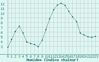 Courbe de l'humidex pour Nice (06)