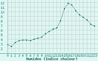 Courbe de l'humidex pour Niort (79)