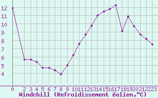 Courbe du refroidissement olien pour Sandillon (45)