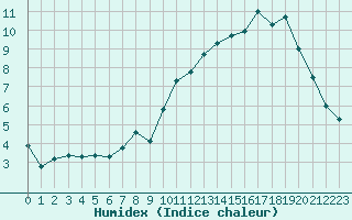 Courbe de l'humidex pour Recoules de Fumas (48)
