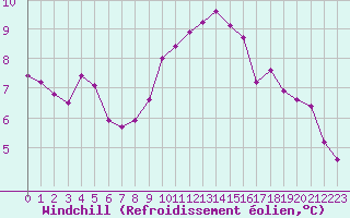 Courbe du refroidissement olien pour Saint-Nazaire-d