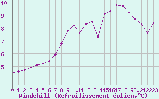 Courbe du refroidissement olien pour Anglars St-Flix(12)