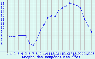 Courbe de tempratures pour Dijon / Longvic (21)