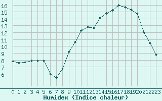 Courbe de l'humidex pour Dijon / Longvic (21)