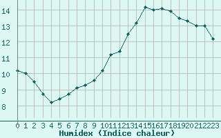 Courbe de l'humidex pour Brest (29)