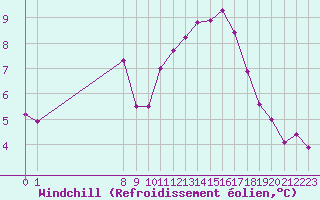 Courbe du refroidissement olien pour Pomrols (34)