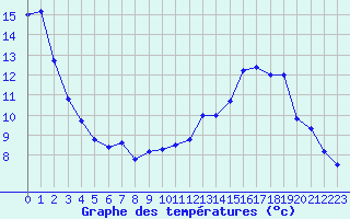 Courbe de tempratures pour Mont-Aigoual (30)