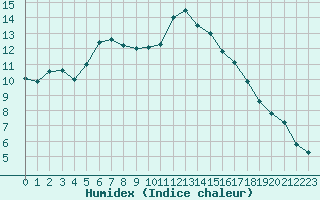 Courbe de l'humidex pour Fains-Veel (55)