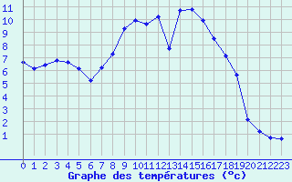 Courbe de tempratures pour Villarzel (Sw)