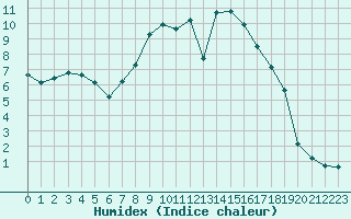 Courbe de l'humidex pour Villarzel (Sw)