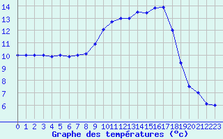Courbe de tempratures pour Valognes (50)