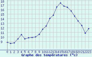 Courbe de tempratures pour Harville (88)