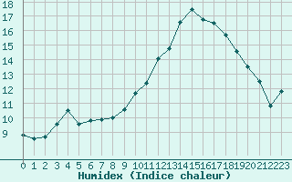 Courbe de l'humidex pour Harville (88)