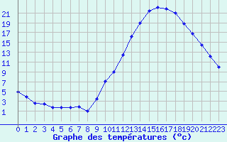 Courbe de tempratures pour Aurillac (15)