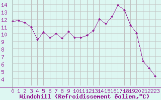 Courbe du refroidissement olien pour Troyes (10)