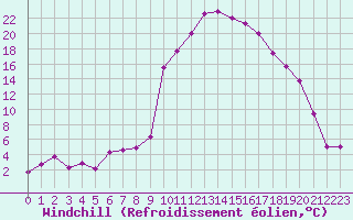 Courbe du refroidissement olien pour Tarbes (65)