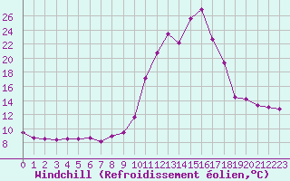 Courbe du refroidissement olien pour Chamonix-Mont-Blanc (74)