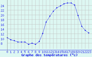 Courbe de tempratures pour Auch (32)