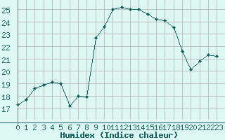 Courbe de l'humidex pour Cap Corse (2B)